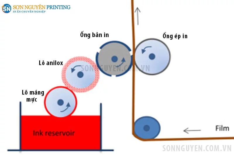 Quy trình vận hành của hệ thống in Flexo Quy trình vận hành của hệ thống in Flexo