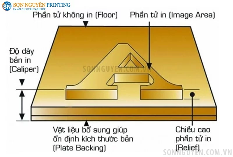 Bản khắc nổi (khuôn in) dùng trong in Flexo Bản khắc nổi (khuôn in) dùng trong in Flexo