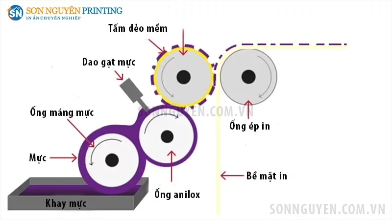 Quy trình in trong một trạm màu của công nghệ In Flexo Quy trình in trong một trạm màu của công nghệ In Flexo