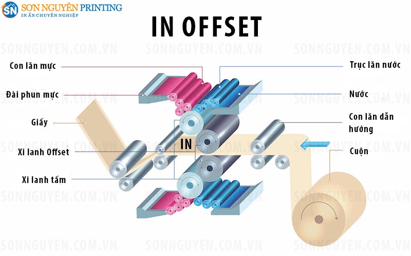 Cấu tạo của máy in Offset Cấu tạo của máy in Offset