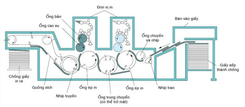 Sơ đồ máy in Offset Sơ đồ máy in Offset