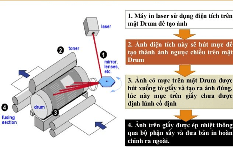 Nguyên lý hoạt động của in Laser Nguyên lý hoạt động của in Laser