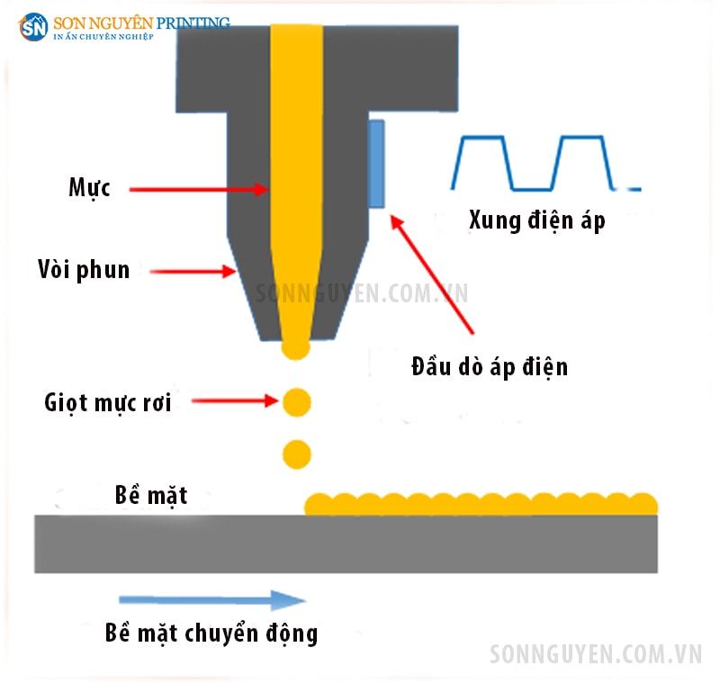 Đầu phun mực in lên bề mặt chất liệu in nhờ tác động của xung điện Đầu phun mực in lên bề mặt chất liệu in nhờ tác động của xung điện